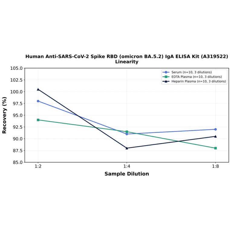 Linearity - Human Anti-SARS-CoV-2 Spike RBD (Omicron BA.5.2) IgA ELISA Kit (A319522) - Antibodies.com